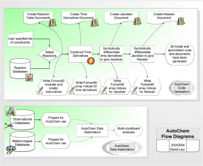 AutoChem Flow Diagrams. Click to enlarge.
